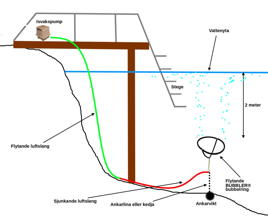 Diagram över flytande bubbelring: luftpumpen står på bryggan, slangen flyter och bubbelringen är förankrad.