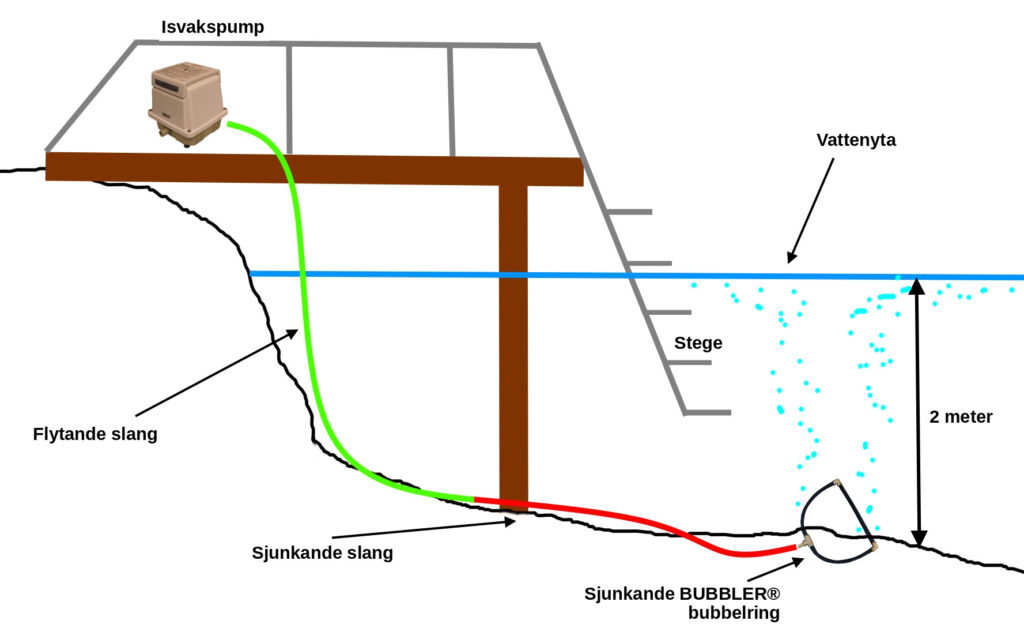 Diagram över sjunkande bubbelring: luftpumpen står på bryggan och bubbelringen ligger på botten.
